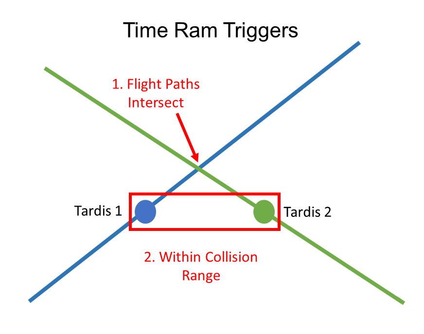 Trigger Ram. Data Trigger Ram. Timings Ram Screen.